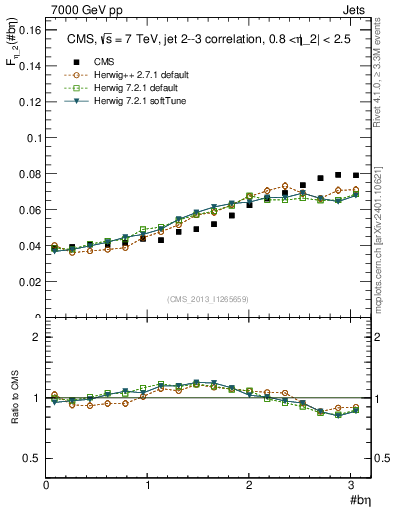 Plot of jj.beta in 7000 GeV pp collisions