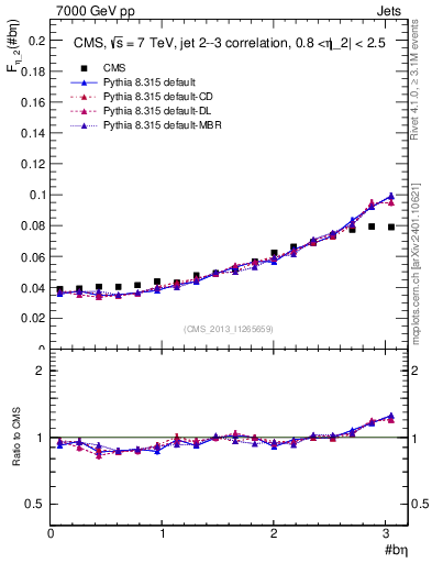 Plot of jj.beta in 7000 GeV pp collisions