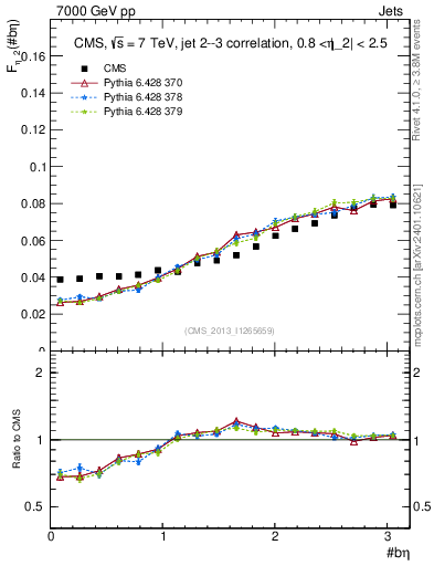 Plot of jj.beta in 7000 GeV pp collisions