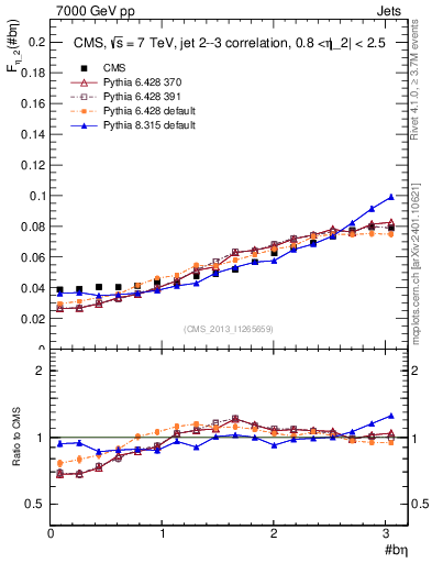 Plot of jj.beta in 7000 GeV pp collisions