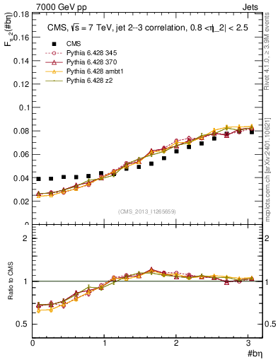 Plot of jj.beta in 7000 GeV pp collisions