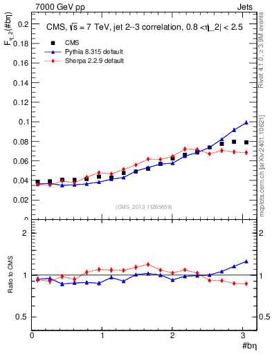 Plot of jj.beta in 7000 GeV pp collisions