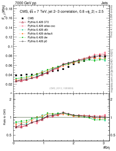 Plot of jj.beta in 7000 GeV pp collisions