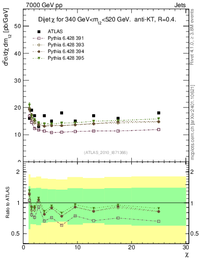 Plot of jj.chi in 7000 GeV pp collisions