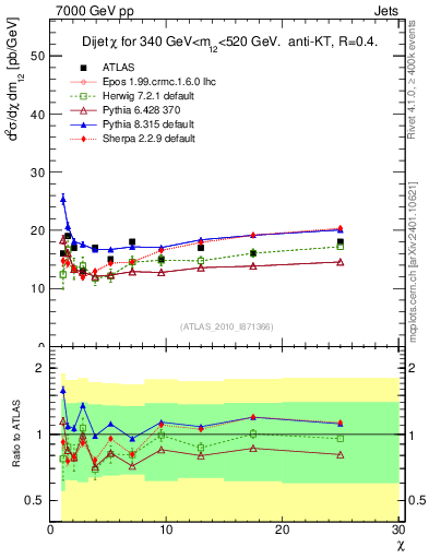Plot of jj.chi in 7000 GeV pp collisions