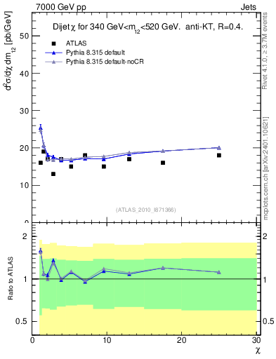 Plot of jj.chi in 7000 GeV pp collisions