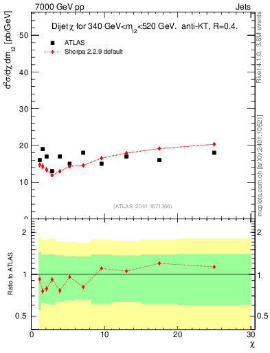 Plot of jj.chi in 7000 GeV pp collisions