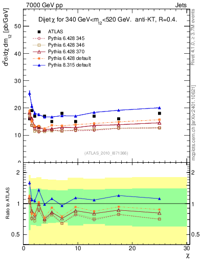 Plot of jj.chi in 7000 GeV pp collisions