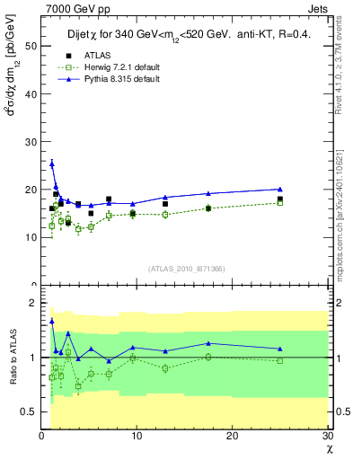 Plot of jj.chi in 7000 GeV pp collisions