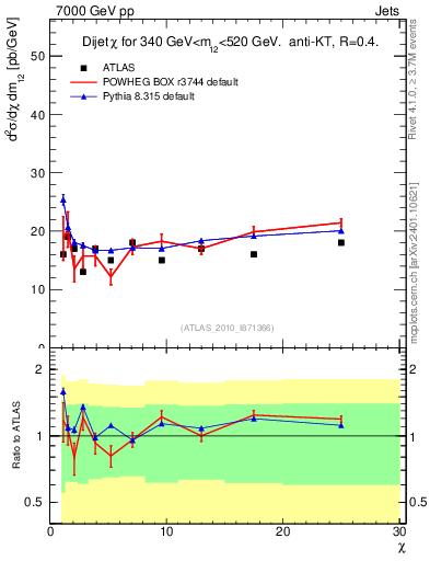 Plot of jj.chi in 7000 GeV pp collisions