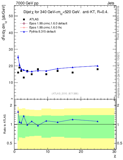 Plot of jj.chi in 7000 GeV pp collisions