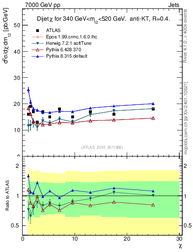 Plot of jj.chi in 7000 GeV pp collisions