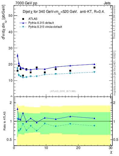 Plot of jj.chi in 7000 GeV pp collisions