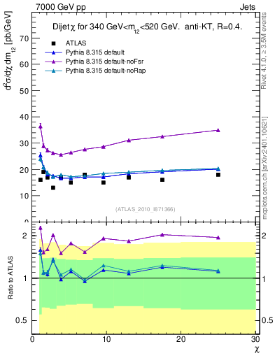 Plot of jj.chi in 7000 GeV pp collisions