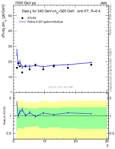 Plot of jj.chi in 7000 GeV pp collisions