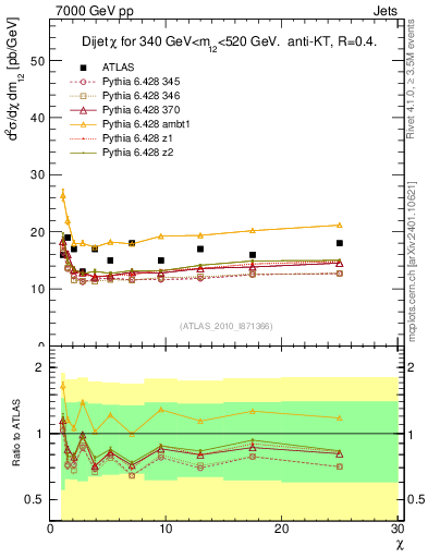 Plot of jj.chi in 7000 GeV pp collisions
