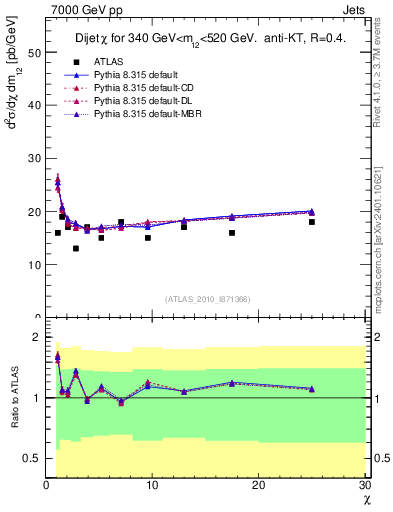 Plot of jj.chi in 7000 GeV pp collisions