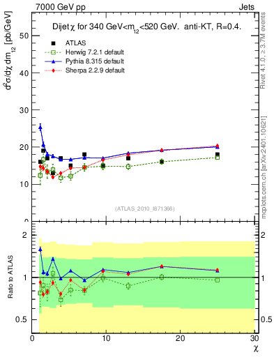 Plot of jj.chi in 7000 GeV pp collisions
