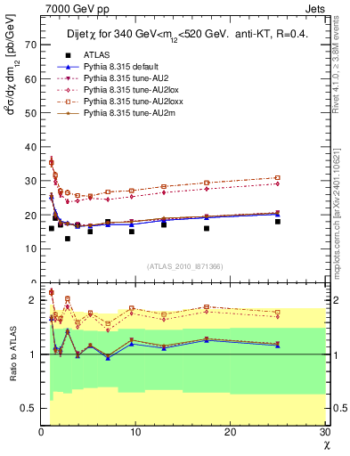 Plot of jj.chi in 7000 GeV pp collisions