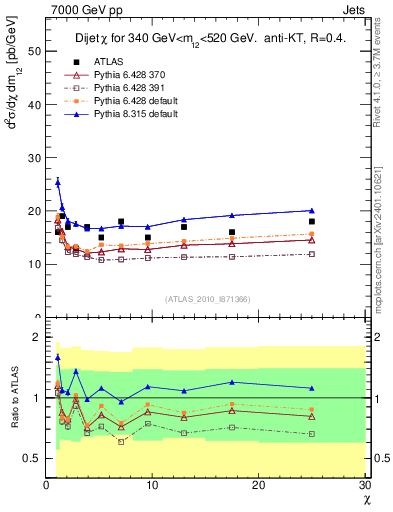Plot of jj.chi in 7000 GeV pp collisions