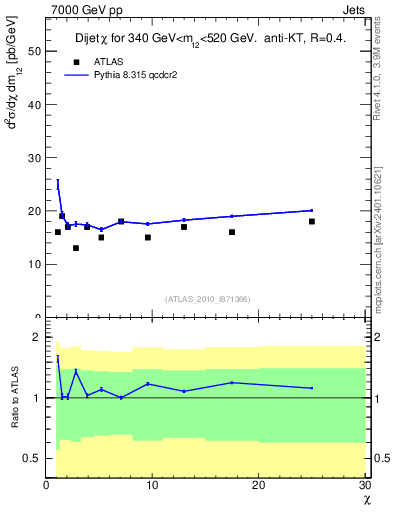 Plot of jj.chi in 7000 GeV pp collisions