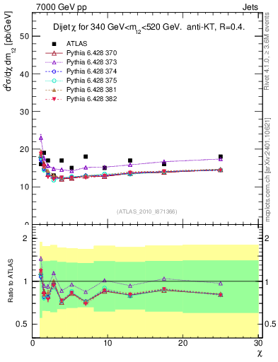 Plot of jj.chi in 7000 GeV pp collisions