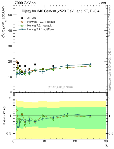 Plot of jj.chi in 7000 GeV pp collisions
