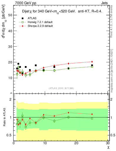 Plot of jj.chi in 7000 GeV pp collisions