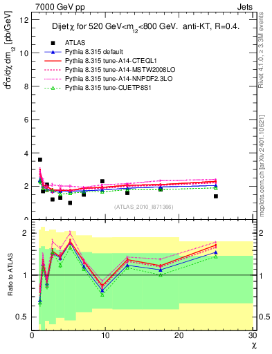 Plot of jj.chi in 7000 GeV pp collisions
