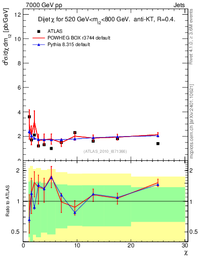 Plot of jj.chi in 7000 GeV pp collisions