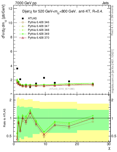 Plot of jj.chi in 7000 GeV pp collisions