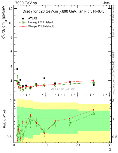 Plot of jj.chi in 7000 GeV pp collisions