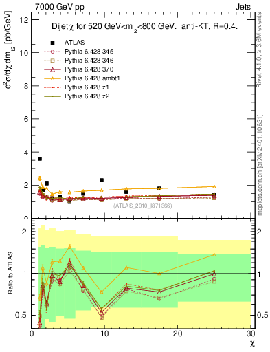 Plot of jj.chi in 7000 GeV pp collisions
