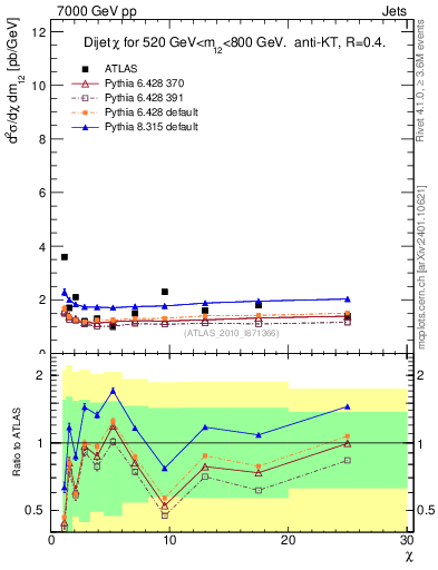 Plot of jj.chi in 7000 GeV pp collisions