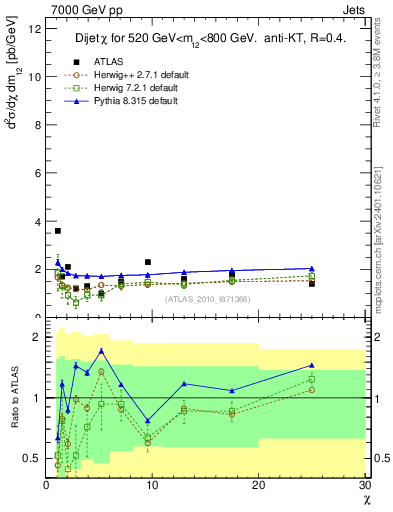 Plot of jj.chi in 7000 GeV pp collisions