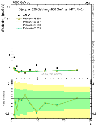 Plot of jj.chi in 7000 GeV pp collisions