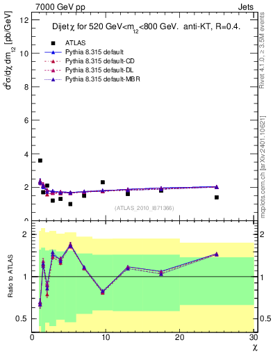 Plot of jj.chi in 7000 GeV pp collisions