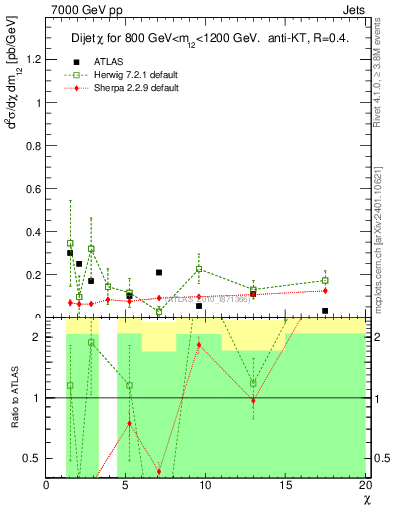 Plot of jj.chi in 7000 GeV pp collisions