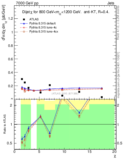 Plot of jj.chi in 7000 GeV pp collisions