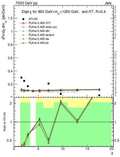 Plot of jj.chi in 7000 GeV pp collisions