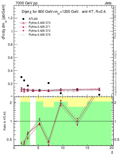 Plot of jj.chi in 7000 GeV pp collisions