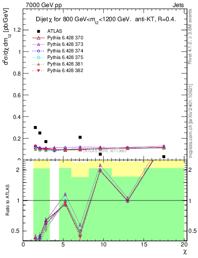 Plot of jj.chi in 7000 GeV pp collisions