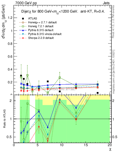 Plot of jj.chi in 7000 GeV pp collisions