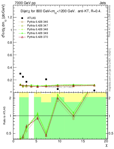 Plot of jj.chi in 7000 GeV pp collisions