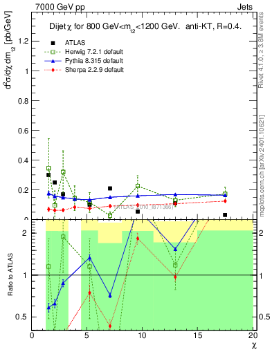 Plot of jj.chi in 7000 GeV pp collisions