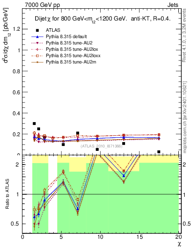 Plot of jj.chi in 7000 GeV pp collisions
