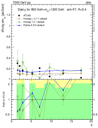Plot of jj.chi in 7000 GeV pp collisions