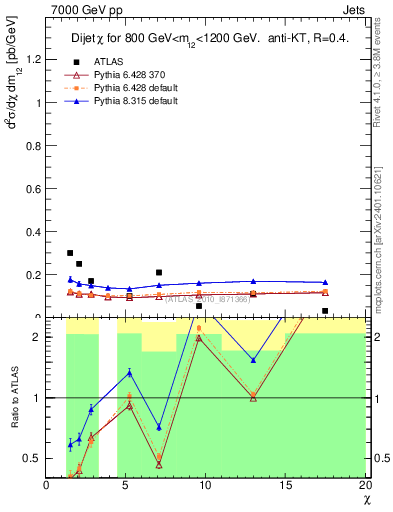 Plot of jj.chi in 7000 GeV pp collisions