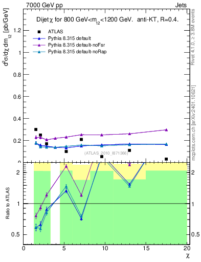 Plot of jj.chi in 7000 GeV pp collisions