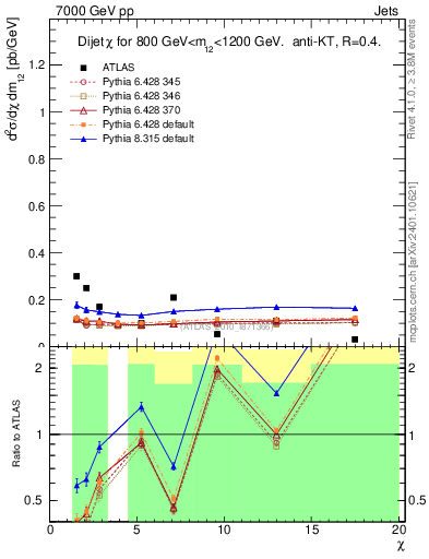 Plot of jj.chi in 7000 GeV pp collisions